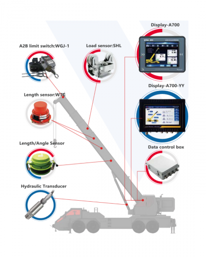 Load Moment Indicator - Mobile Crane A700